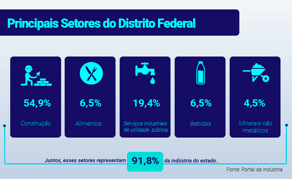 Principais setores do Distrito Federal | Crédito: Agência do Rádio Mais